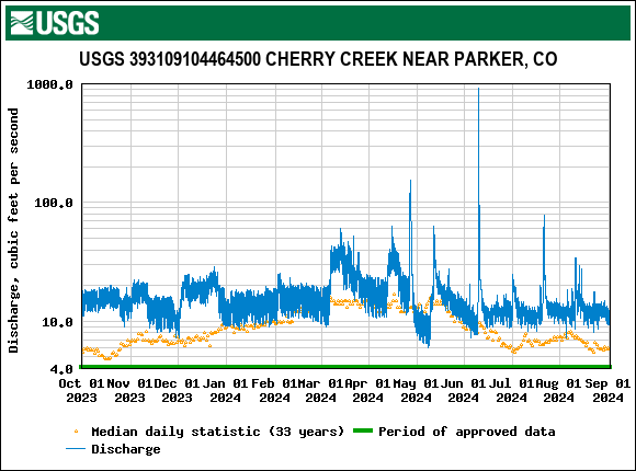 USGS Near Parker
